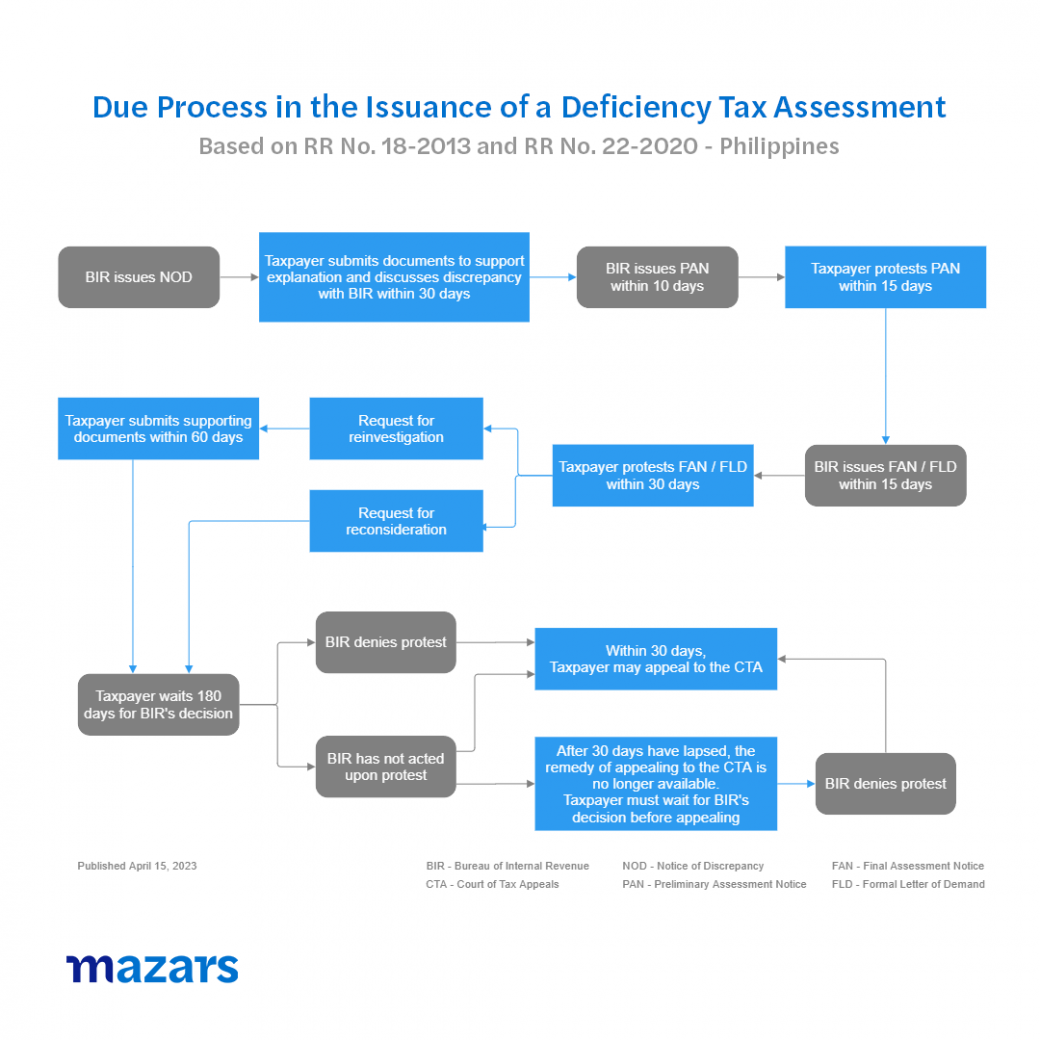 Due Process in the Deficiency Tax Assessment Chart