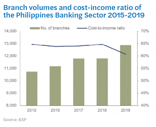 Branch volumes and cost-income ratio of the Philippines Banking Sector 2015-2019.png
